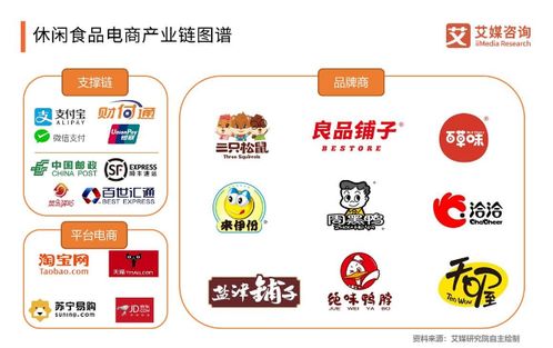 2019年中国休闲食品电商行业发展现状与趋势分析