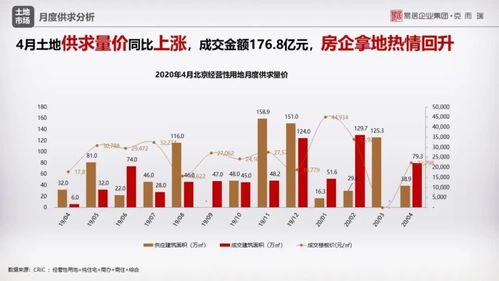 商品住宅供求持续回升,房企积极拿地