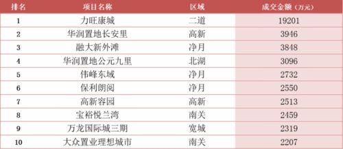 长春商品住宅市场周报 10月18日 10月24日